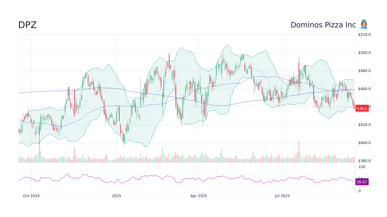 DPZ – 도미노피자 주가 및 차트 - StockScan