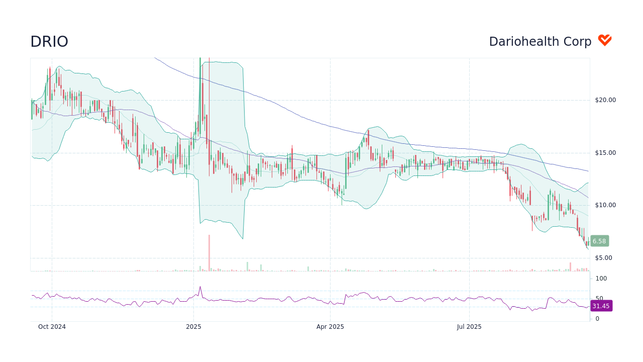 DRIO – 다리오 헬스 주가 및 차트 - StockScan