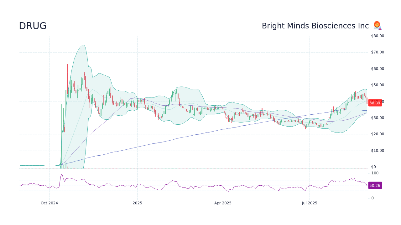 Bright Minds Biosciences Stock Forecast 2025 DRUG Stock Price - Bright Minds Biosciences Inc Stock Candlestick Chart