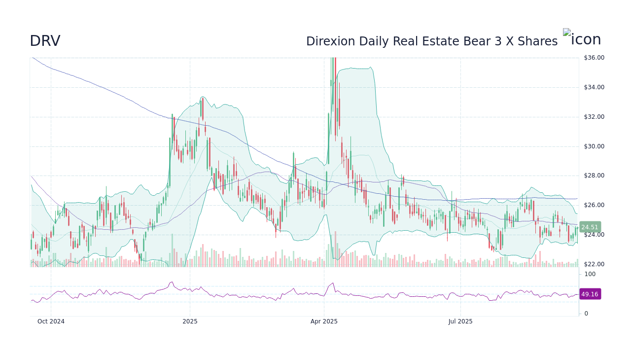 DRV - Direxion Daily Real Estate Bear 3 X Etf 株価 今後・予想 - StockScan