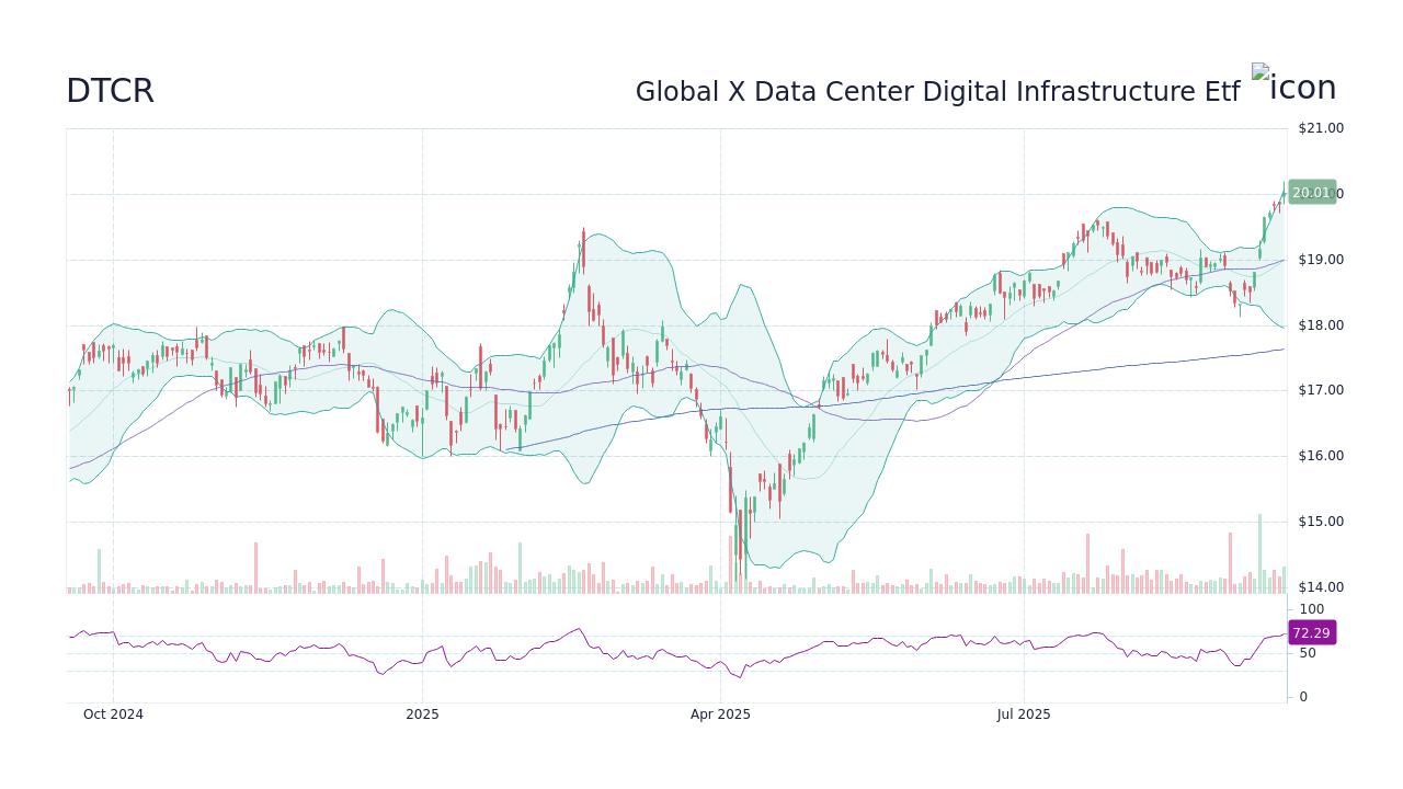 DTCR - Global X Data Center Digital Infrastructure Etf Stock Price ...