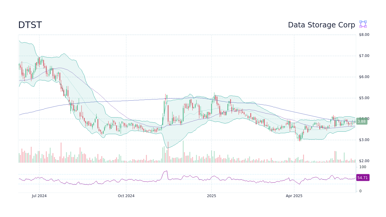 DTST Stock Price Data Storage Corp Stock Candlestick Chart StockScan