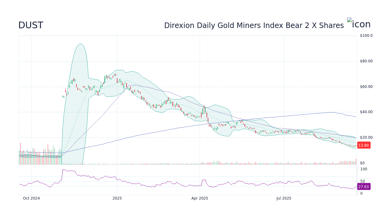 DUST Stock Price - Direxion Daily Gold Miners Index Bear 2 X Etf Stock ...
