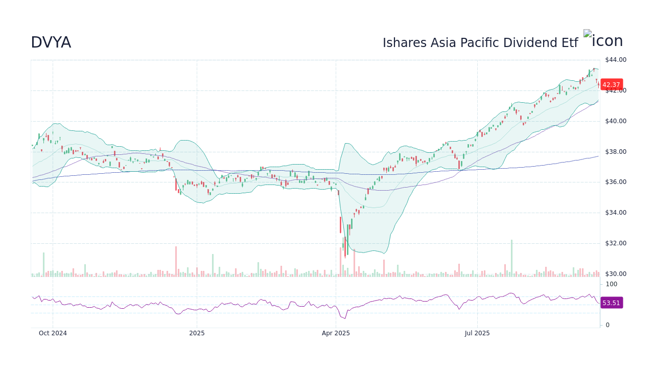 Ishares Asia Pacific Dividend Etf (DVYA) Stock Price History & Other  Historical Data - StockScan