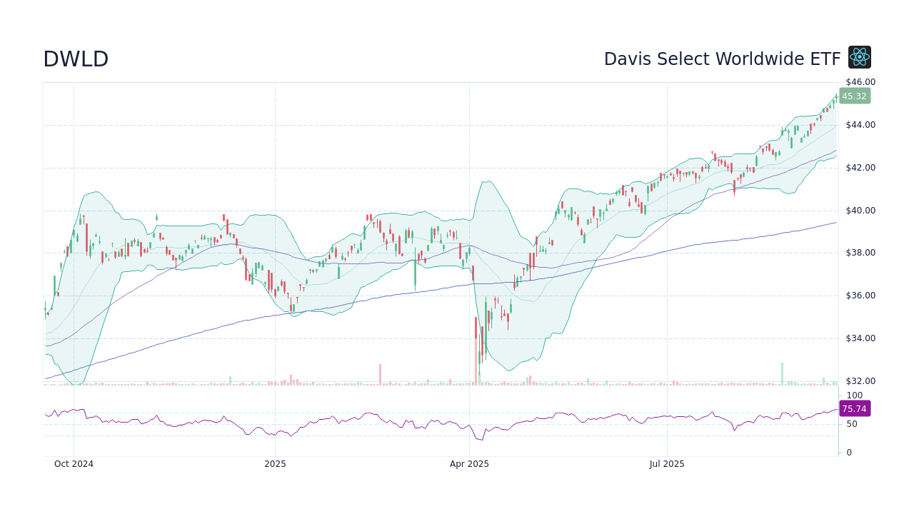 DWLD Stock Price - Davis Select Worldwide ETF Stock Candlestick Chart ...