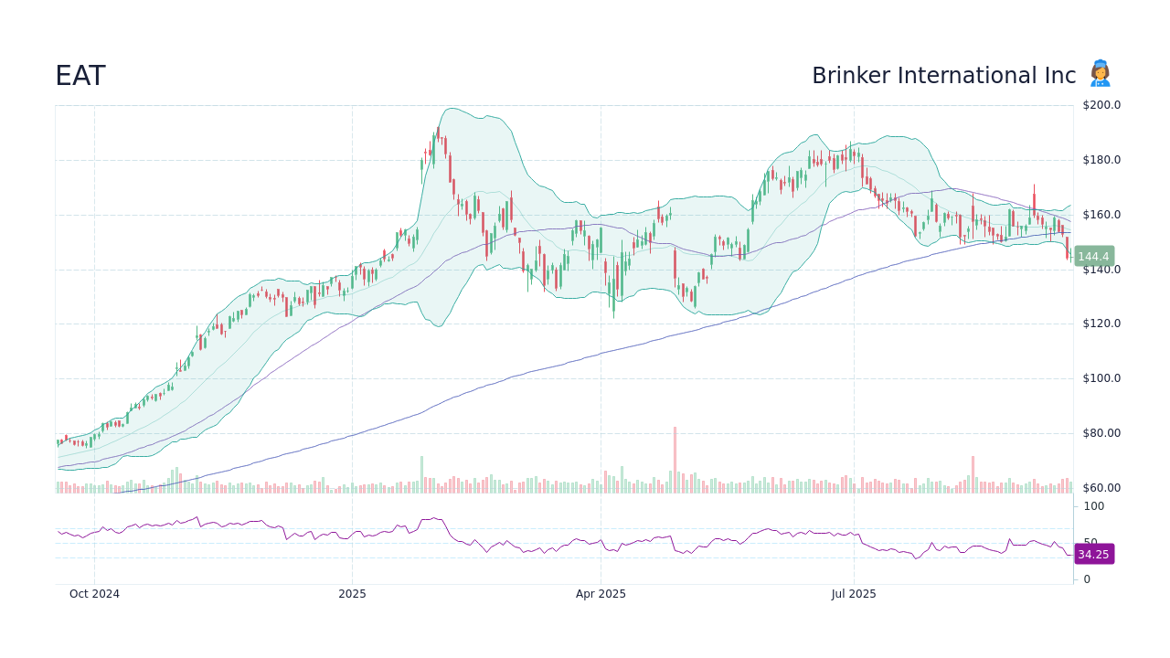 EAT Stock Price - Brinker International Inc Stock Candlestick Chart ...