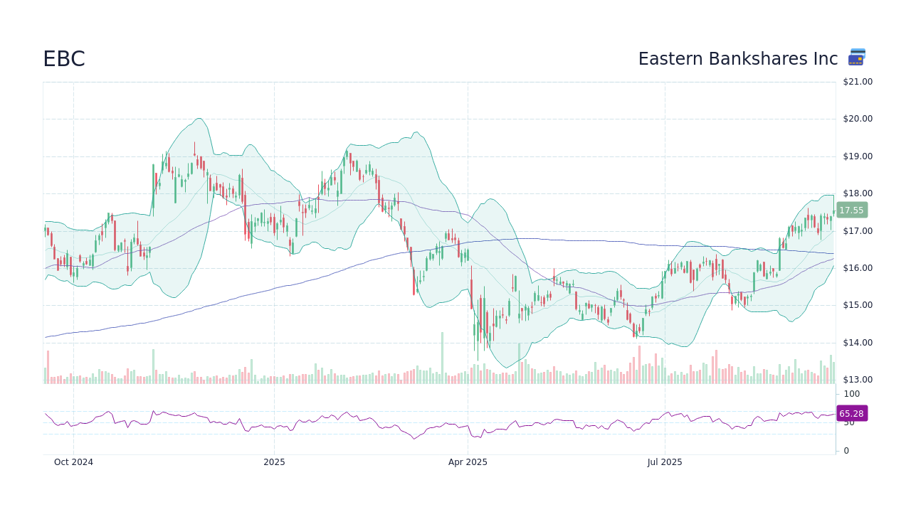 EBC Stock Price - Eastern Bankshares Inc Stock Candlestick Chart ...