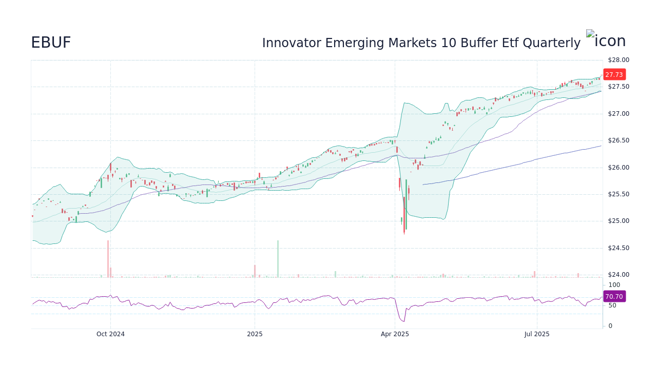 Innovator Emerging Markets 10 Buffer Etf Quarterly (EBUF) Stock Price ...
