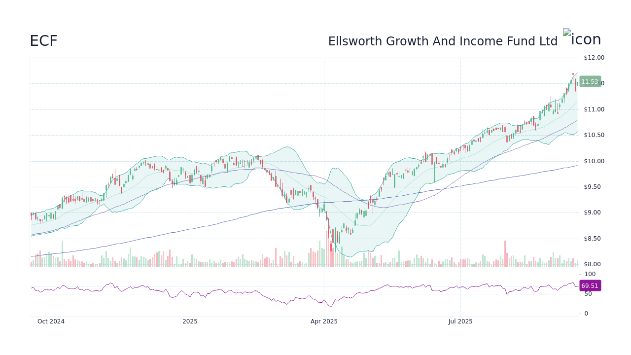 ECF Stock Price - Ellsworth Growth And Income Fund Ltd Stock ...