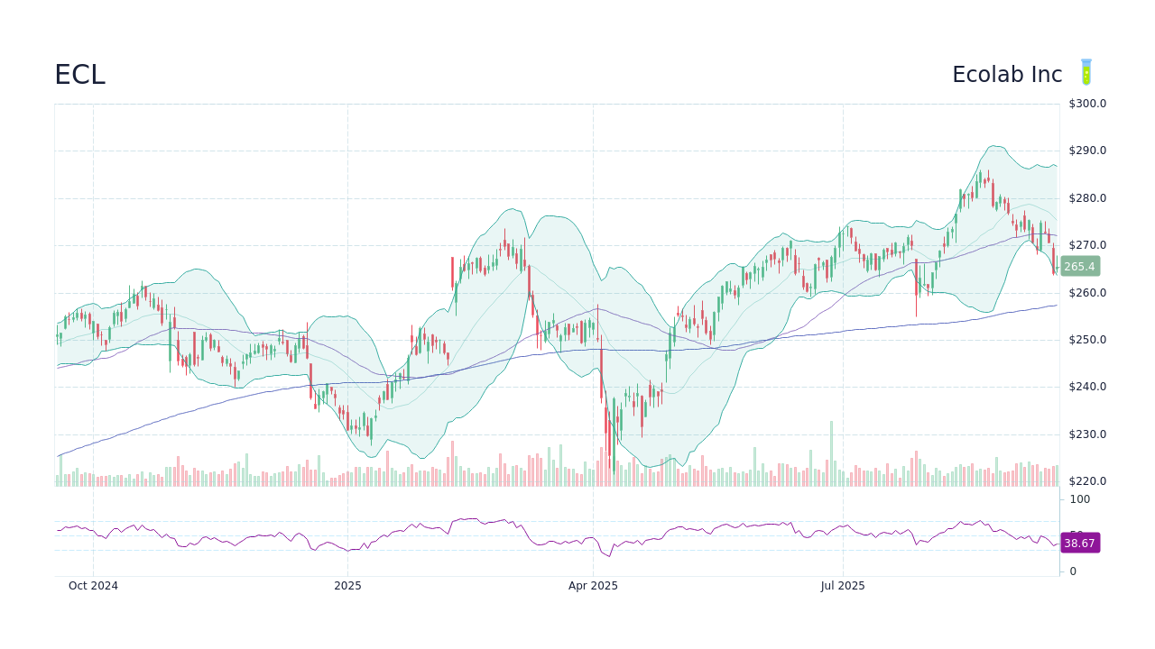 ECL - Ecolab Inc Stock Price Forecast 2026, 2027, 2030 to 2050 - StockScan