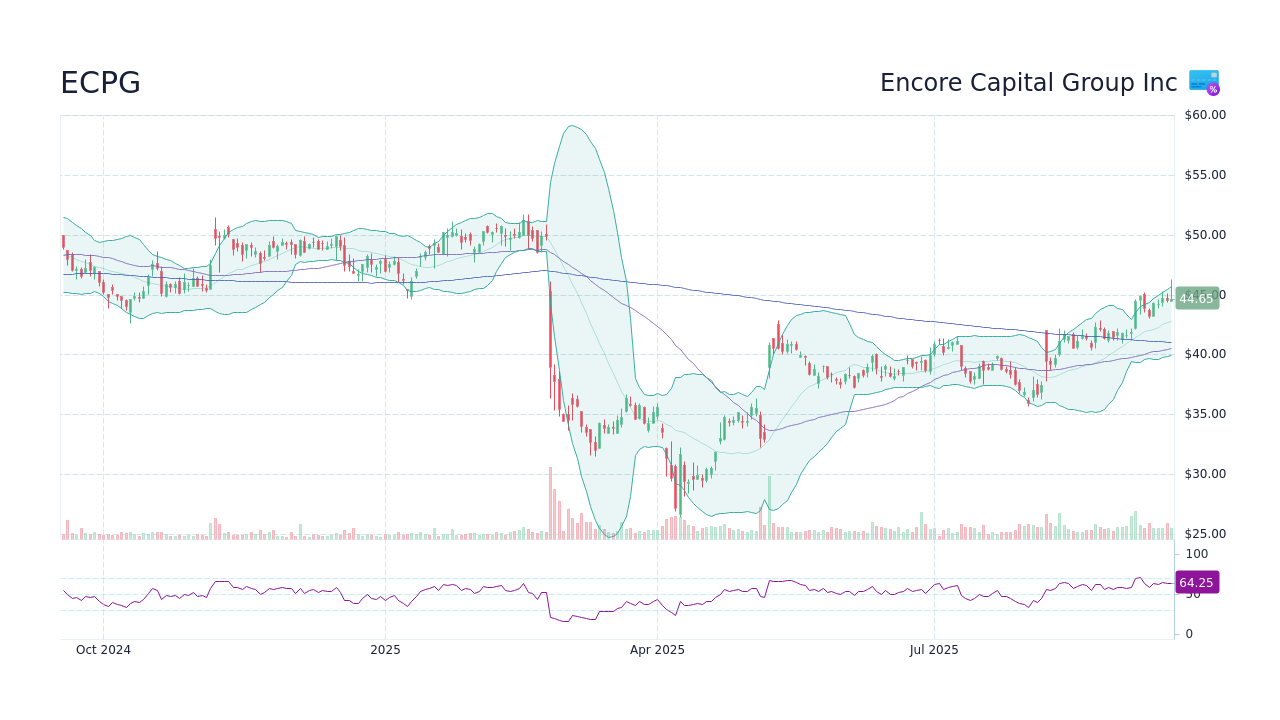 ECPG - Encore Capital Group Inc Stock Price Forecast 2026, 2027, 2030 ...