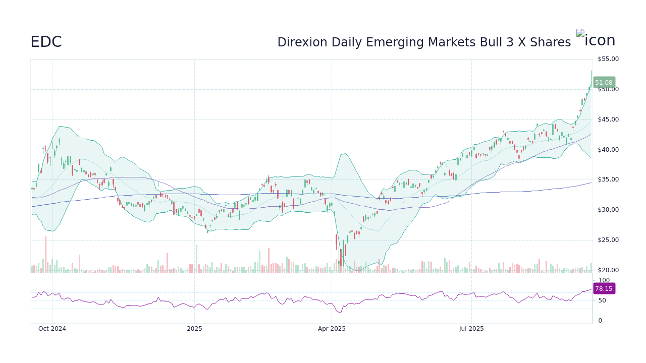EDC - Direxion Daily Msci Emerging Markets Bull 3 X Etf Stock Price ...