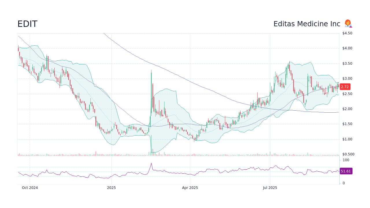 EDIT - Editas Medicine Inc Stock Price Forecast 2026, 2027, 2030 to ...