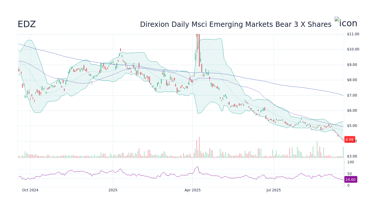 Direxion Daily Msci Emerging Markets Bear 3 X Etf【EDZ】：株価・チャート - StockScan