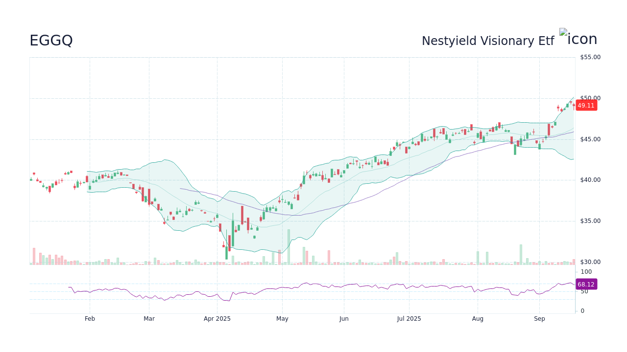 EGGQ - Nestyield Visionary Etf Stock Price Forecast 2026, 2027, 2030 to ...