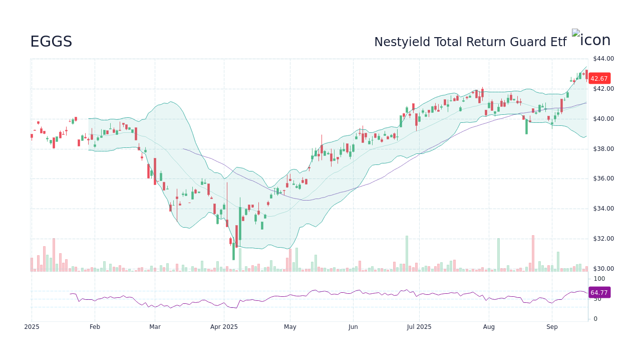 EGGS – Nestyield Total Return Guard Etf 주가 및 차트 - StockScan