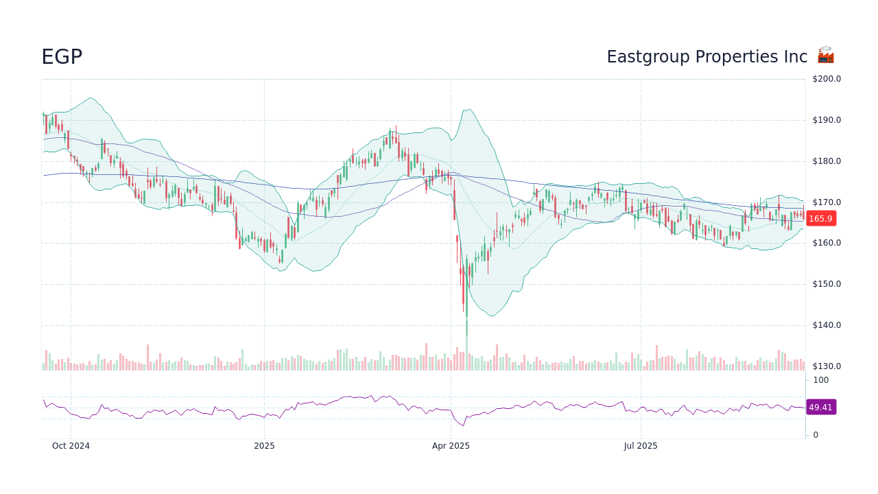 egp-eastgroup-properties-inc-stock-price-forecast-2026-2027-2030-to