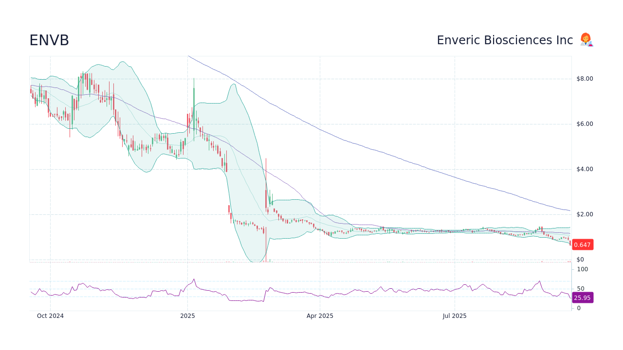 ENVB - Enveric Biosciences Inc Stock Price Forecast 2026, 2027, 2030 to ...