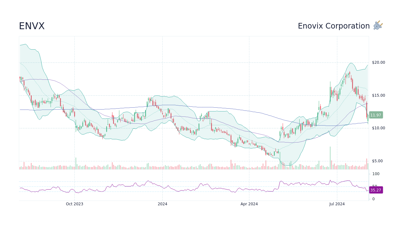 ENVX Enovix Corporation Stock Price Forecast 2024, 2025, 2030 to 2050