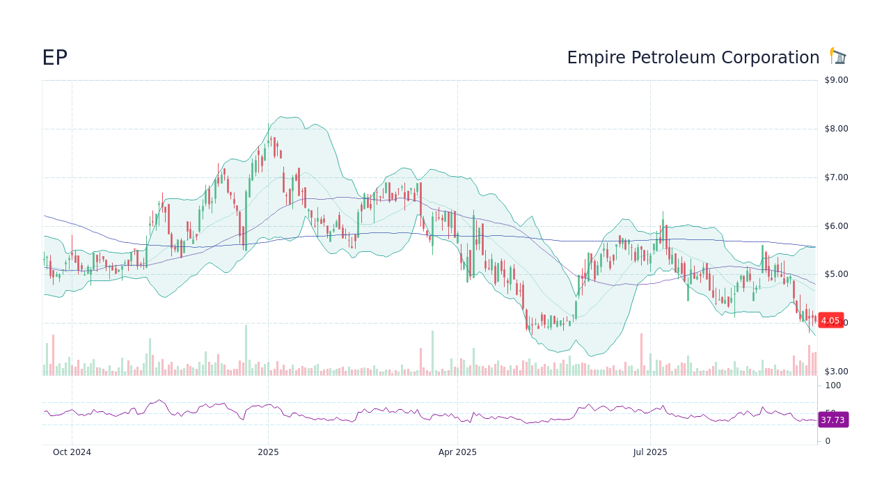 EP Stock Price - Empire Petroleum Corporation Stock Candlestick Chart ...