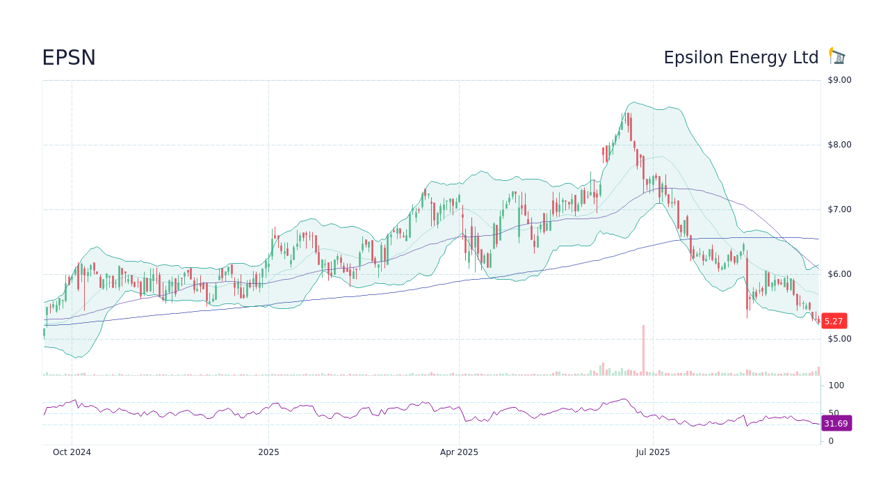 EPSN - Epsilon Energy Ltd Stock Price Forecast 2026, 2027, 2030 to 2050 ...