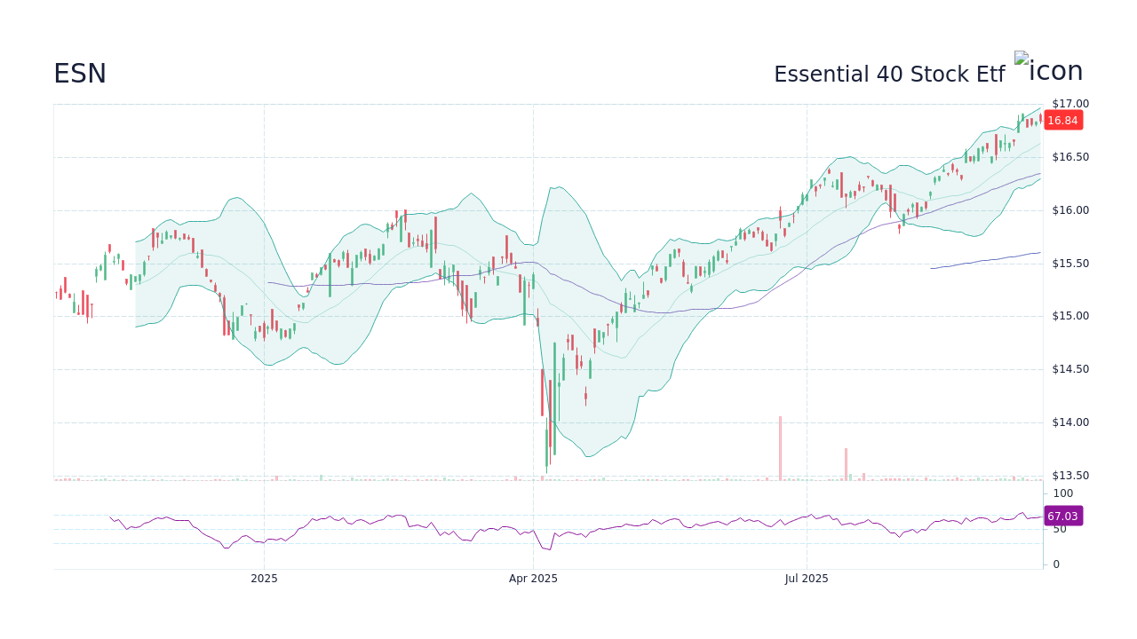 ESN Essential 40 Stock Etf Stock Price Forecast 2024, 2025, 2030 to