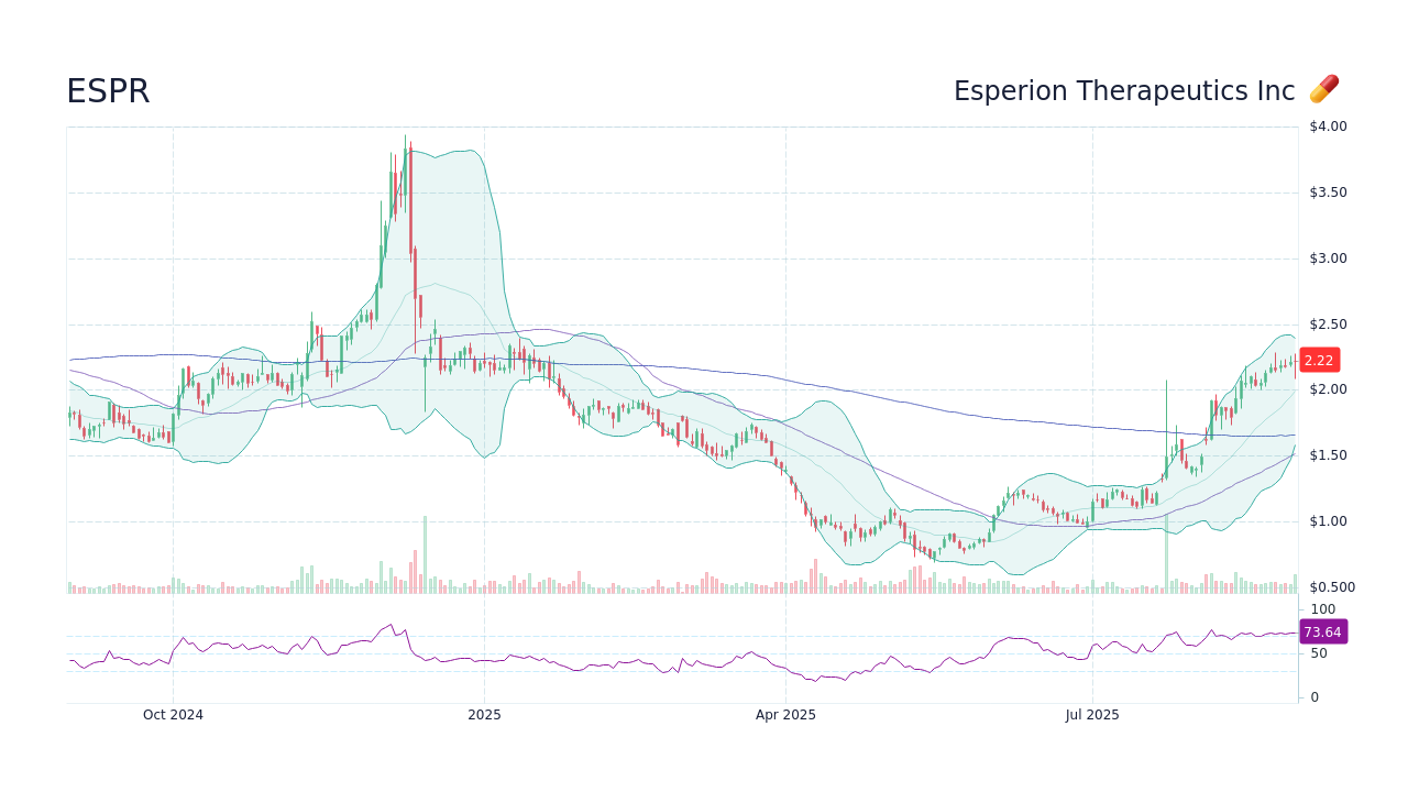 ESPR Esperion Therapeutics Inc Stock Price Forecast 2024, 2025, 2030