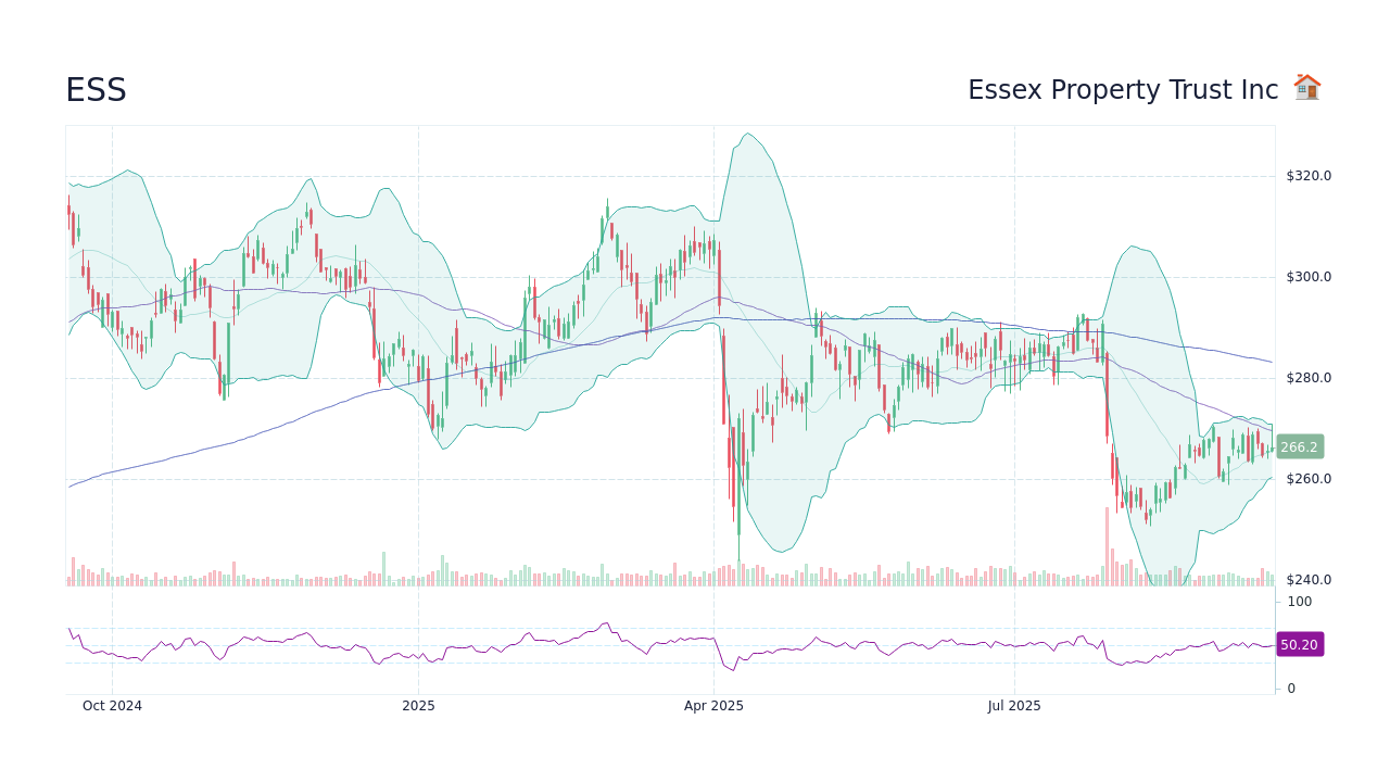 ESS - Essex Property Trust Inc Stock Price Forecast 2026, 2027, 2030 to ...
