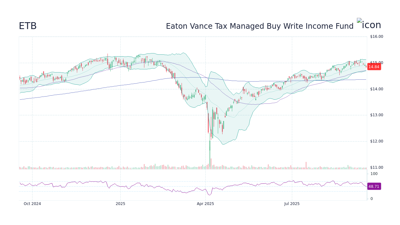 Eaton Vance Tax Managed Buy Write Income Fund【ETB】：株価・チャート - StockScan