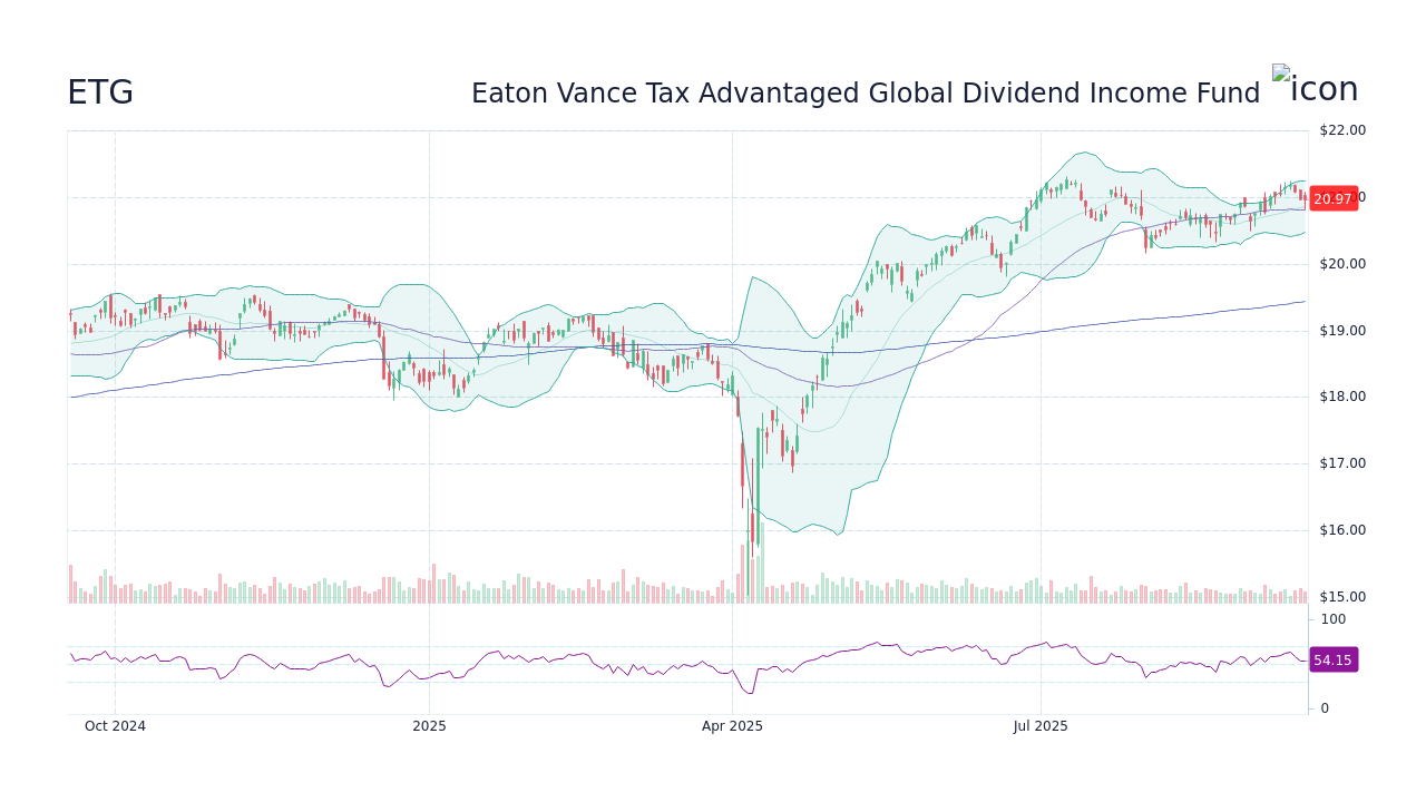 ETG Stock Price - Eaton Vance Tax Advantaged Global Dividend Income ...