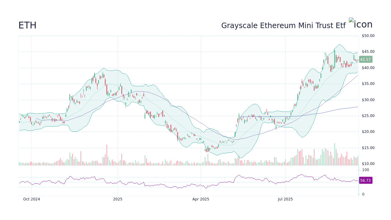 ETH Stock Price - Grayscale Ethereum Staking Mini Etf Stock Candlestick ...