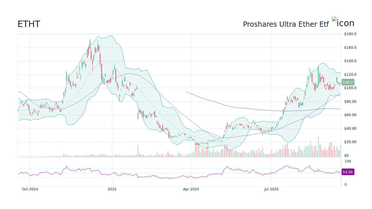 Proshares Ultra Ether Etf (ETHT) Stock Discussion & Message Board -  StockScan