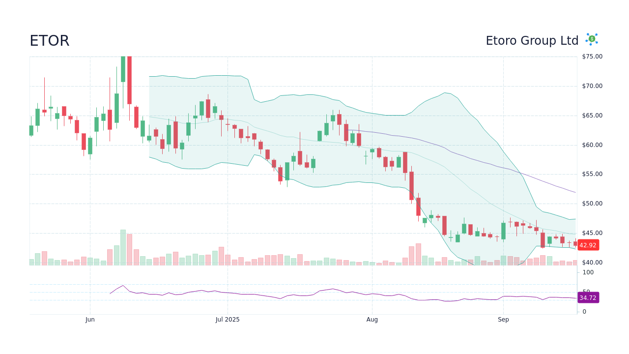 Etoro Group Ltd (ETOR) Stock Price History & Other Historical Data ...