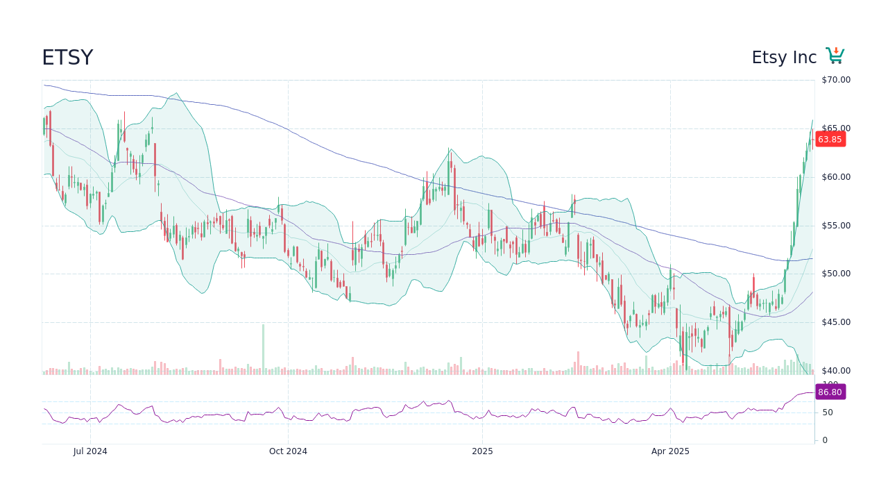 ETSY Stock Price Etsy Inc Stock Candlestick Chart StockScan