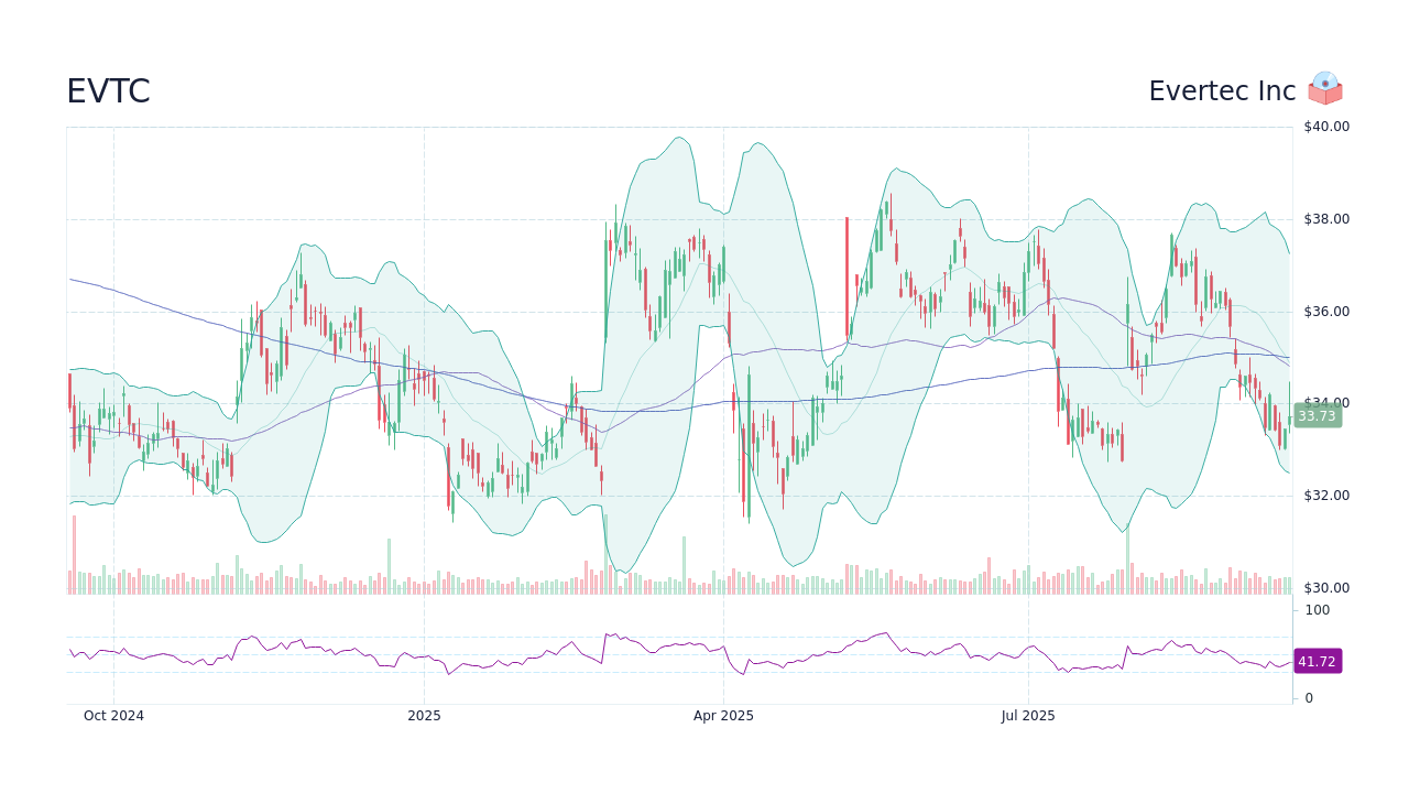 EVTC - Evertec Inc Stock Price Forecast 2026, 2027, 2030 to 2050 ...