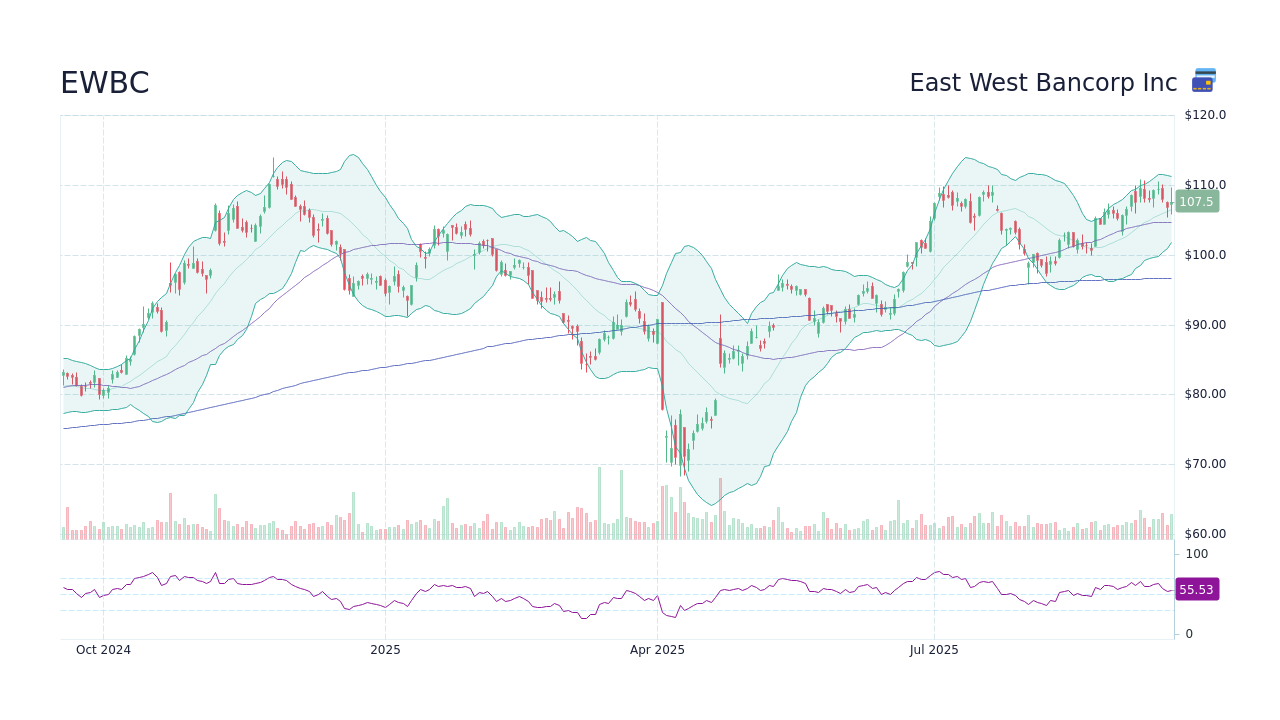 EWBC Stock Price - East West Bancorp Inc Stock Candlestick Chart ...