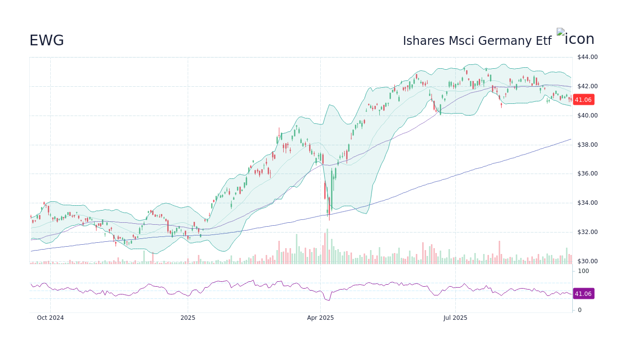 EWG - Ishares Msci Germany Etf 株価 今後・予想 - StockScan