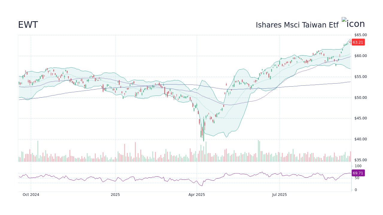 EWT - Ishares Msci Taiwan Etf Stock Price Forecast 2026, 2027, 2030 to 2050  - StockScan