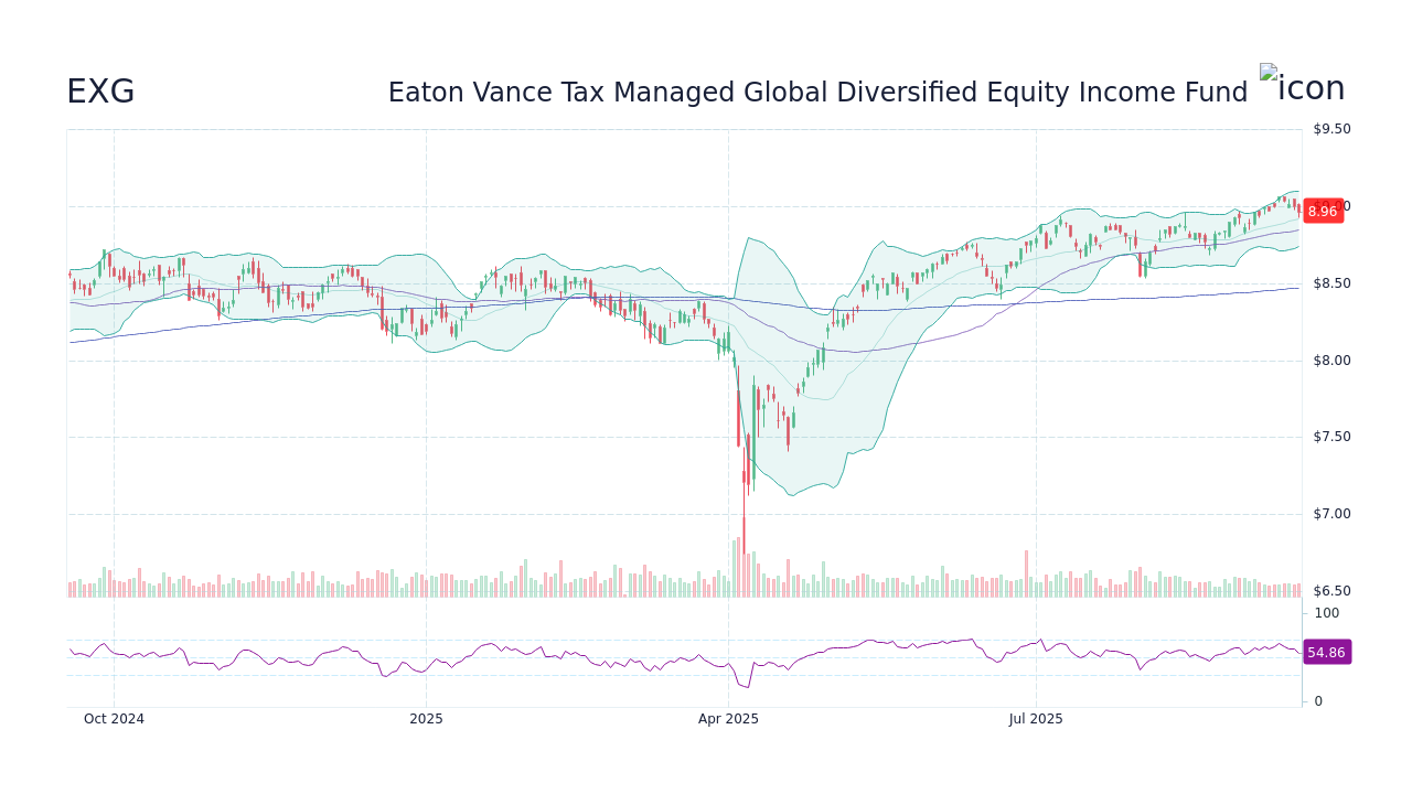 EXG Stock Price - Eaton Vance Tax Managed Global Diversified Equity ...