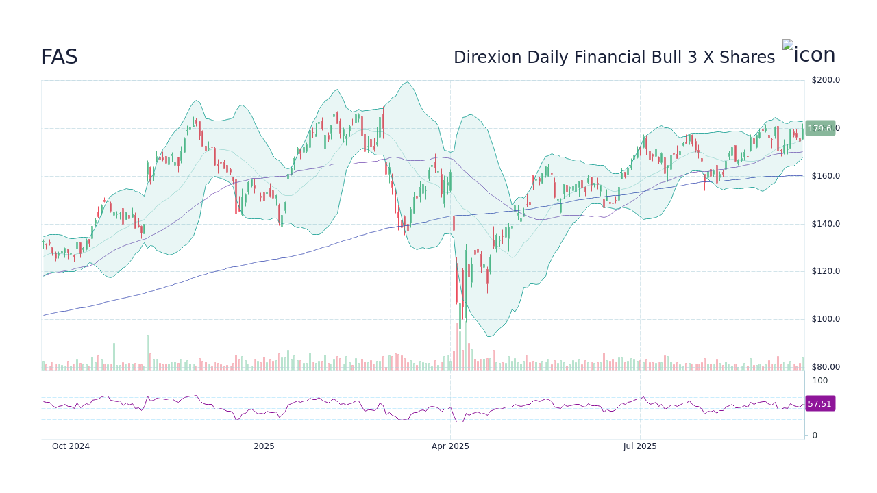 FAS - Direxion Financial Bull 3 X Etf Stock Price Forecast 2026, 2027 ...