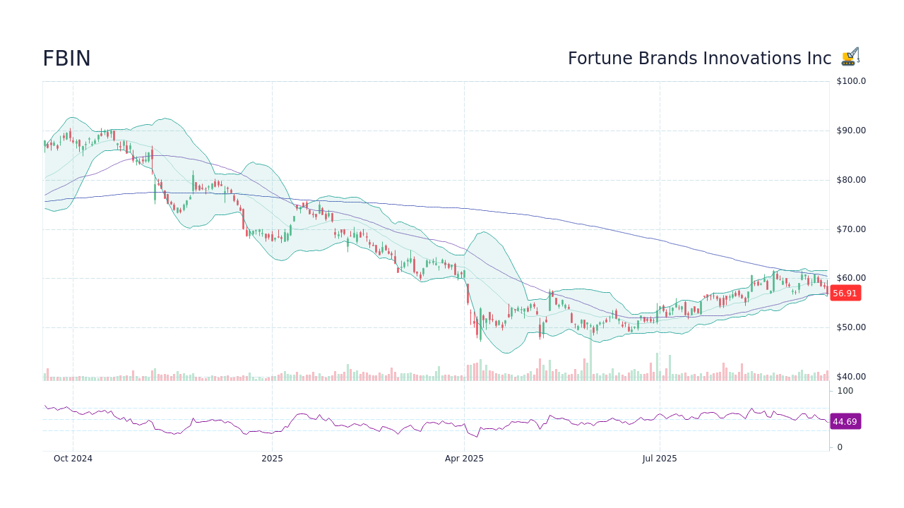 FBIN Stock Price - Fortune Brands Innovations Inc Stock Candlestick ...