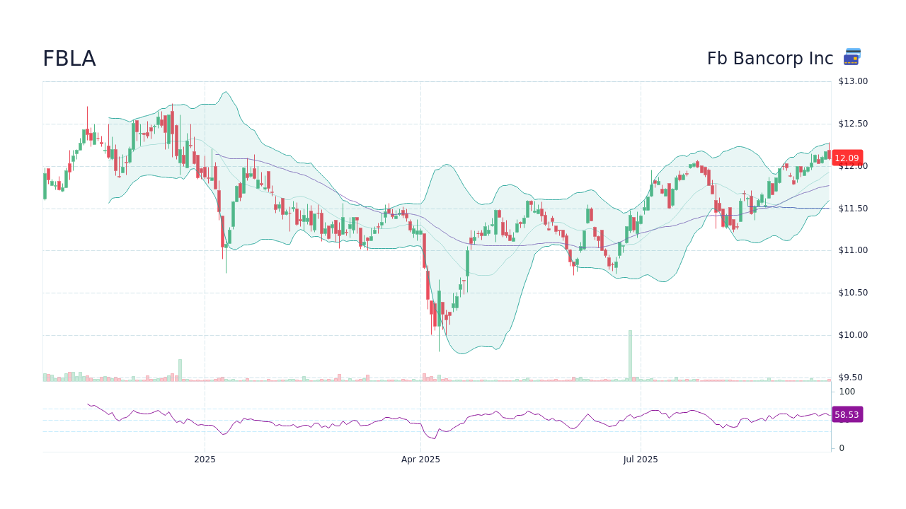 FBLA Fb Bancorp Inc Stock Price Forecast 2024, 2025, 2030 to 2050
