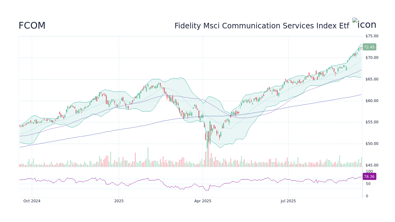 FCOM - Fidelity Msci Communication Services Index Etf 주가 전망 - StockScan