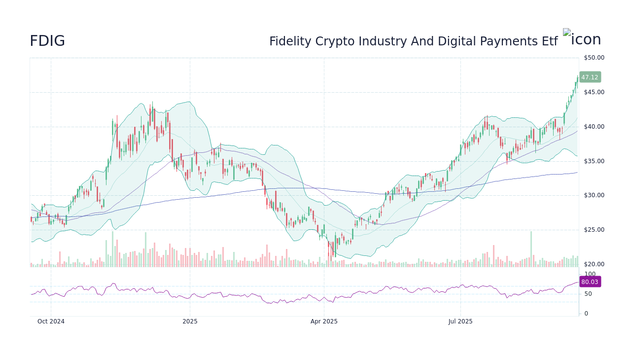FDIG - Fidelity Crypto Industry And Digital Payments Etf Stock Price  Forecast 2026, 2027, 2030 to 2050 - StockScan