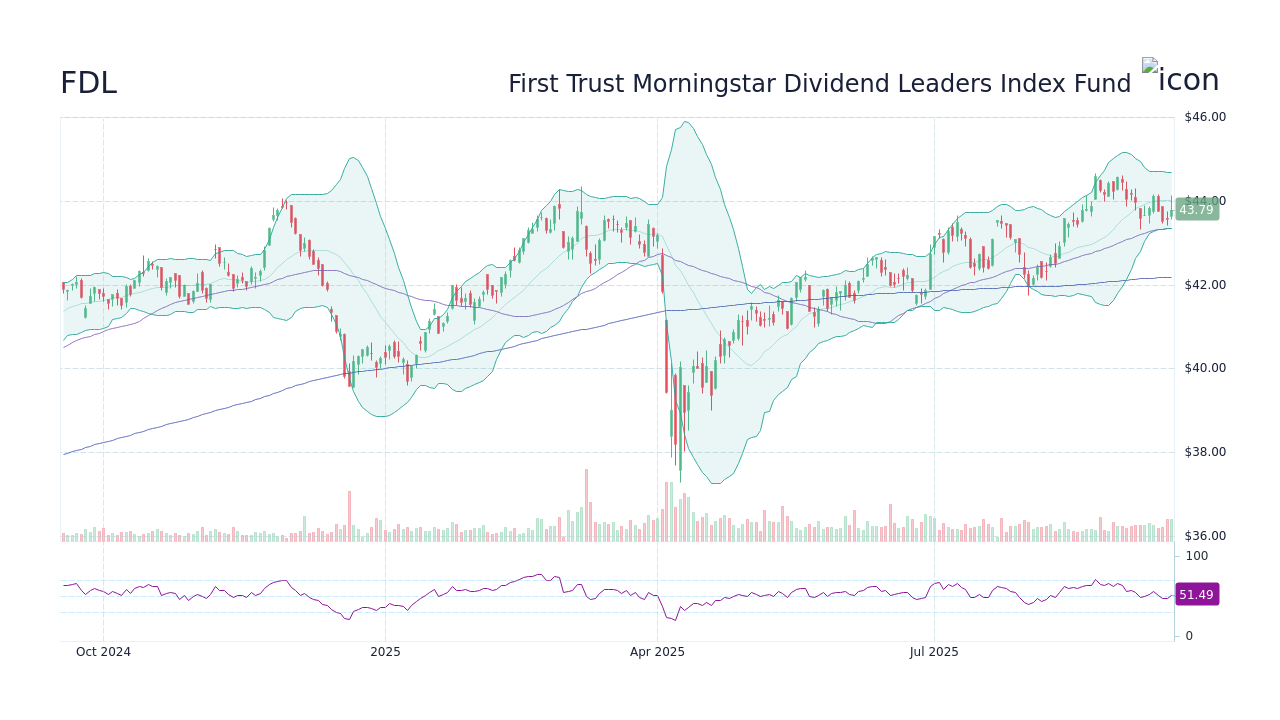First Trust Morningstar Dividend Leaders Index Fund Stock (FDL ...