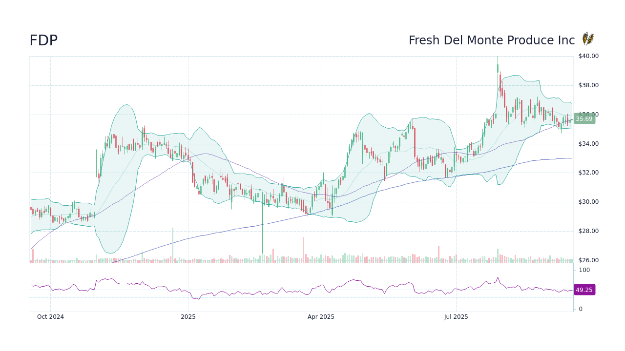FDP - Del Monte Corp Stock Price Forecast 2026, 2027, 2030 to 2050 ...