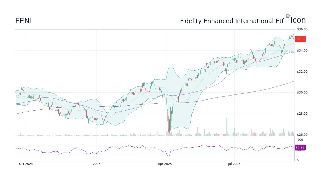 FENI Stock Price - Fidelity Enhanced International Etf Stock ...