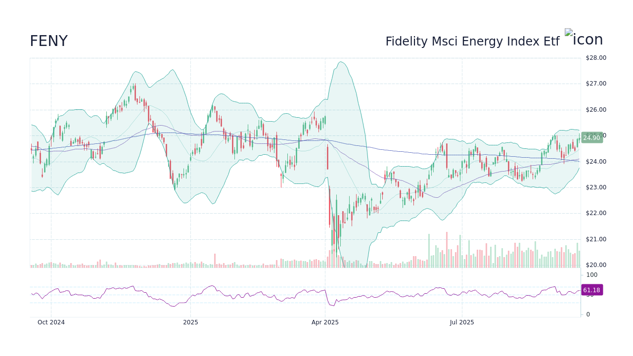 FENY - Fidelity Msci Energy Index Etf Stock Price Forecast 2026, 2027 ...
