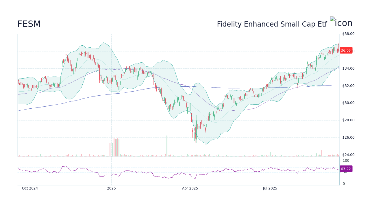 FESM - Fidelity Enhanced Small Cap Core Etf Stock Price Forecast 2026 ...