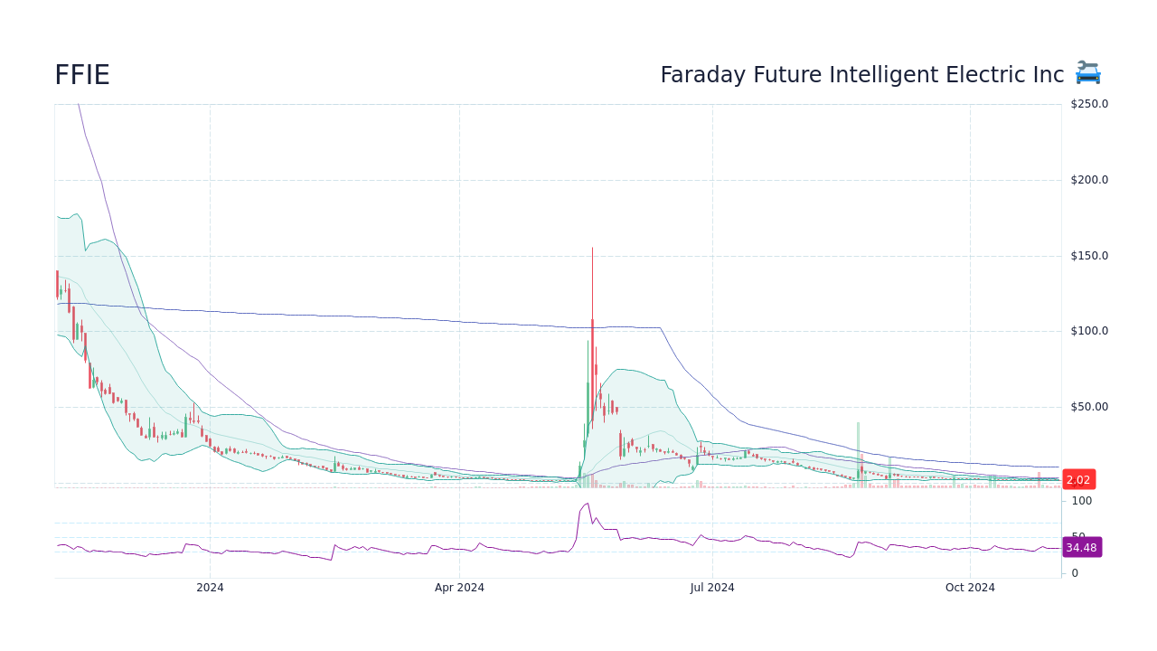 FFIE Faraday Future Intelligent Electric Inc Stock Price Forecast